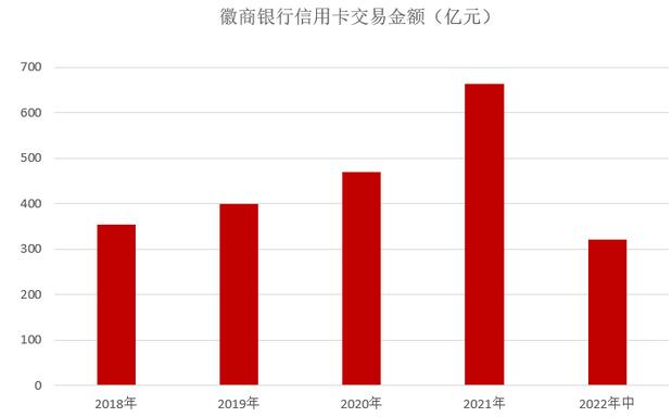 徽商银行信用卡2022年中报：贷款余额增长7% 