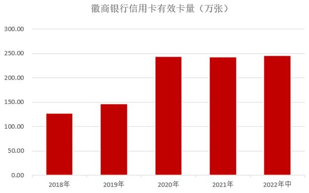 徽商银行信用卡2022年中报：贷款余额增长7% 