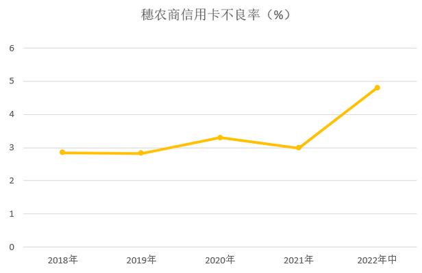 广州农商银行信用卡2022年中报：贷款余额超过100亿元