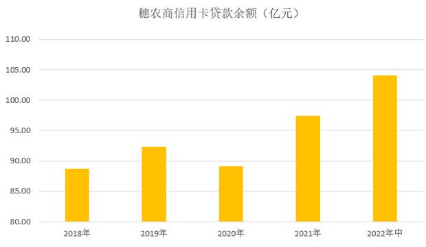 广州农商银行信用卡2022年中报：贷款余额超过100亿元