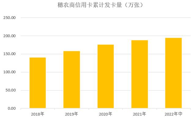 广州农商银行信用卡2022年中报：贷款余额超过100亿元
