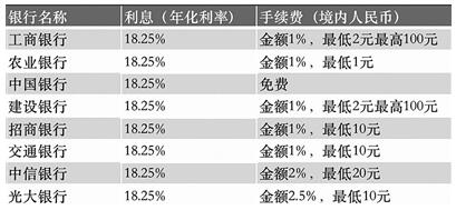 支付宝、微信信用卡取现抢先体验，非应急不建议使用
