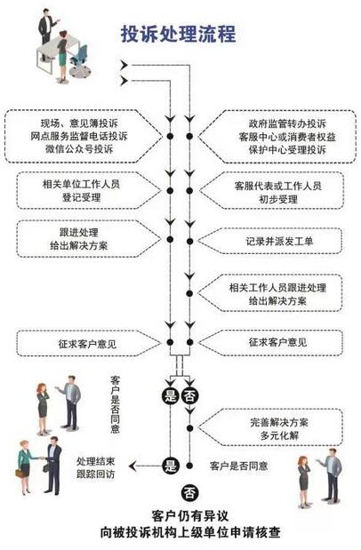 威海市商业银行信用卡投诉处理流程
