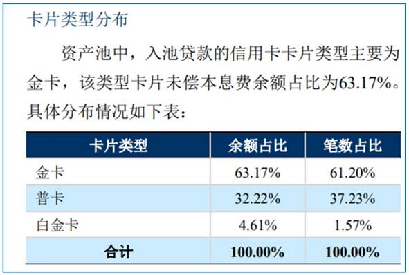部分银行加快发行信用卡不良ABS，邮储信用卡不良资产回收率低至15％
