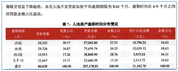 部分银行加快发行信用卡不良ABS，邮储信用卡不良资产回收率低至15％
