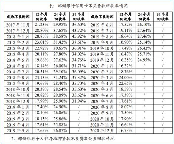 部分银行加快发行信用卡不良ABS，邮储信用卡不良资产回收率低至15％