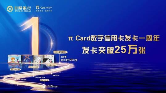 日照银行π Card数字信用卡发卡一周年，卡量突破25万张