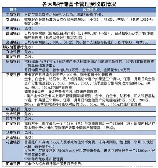各大银行储蓄卡管理费收费情况