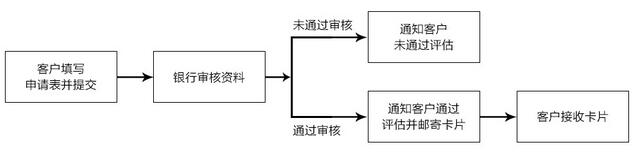 广发银行信用卡申请办理流程