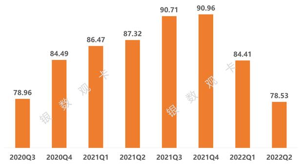 2022年二季度信用卡行业数据：发卡量、信贷规模、风险情况
