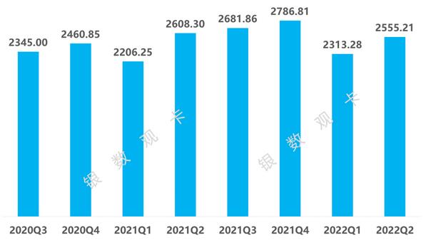 2022年二季度信用卡行业数据：发卡量、信贷规模、风险情况