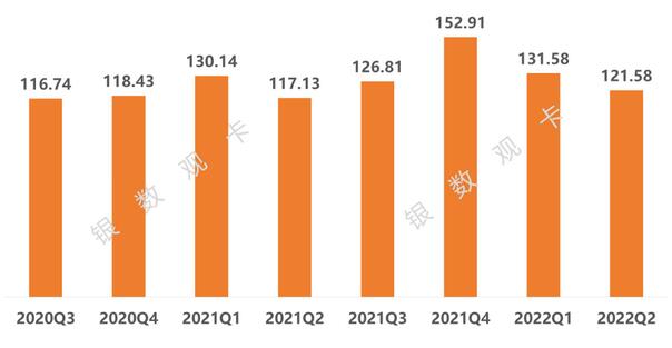 2022年二季度信用卡行业数据：发卡量、信贷规模、风险情况