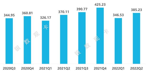 2022年二季度信用卡行业数据：发卡量、信贷规模、风险情况