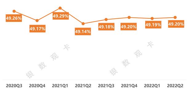 2022年二季度信用卡行业数据：发卡量、信贷规模、风险情况