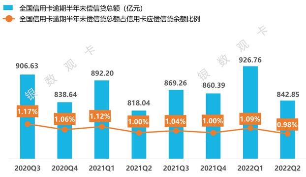 2022年二季度信用卡行业数据：发卡量、信贷规模、风险情况