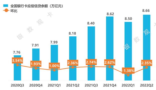2022年二季度信用卡行业数据：发卡量、信贷规模、风险情况