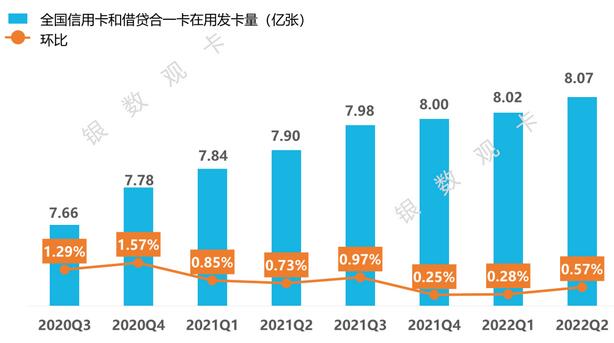 2022年二季度信用卡行业数据：发卡量、信贷规模、风险情况