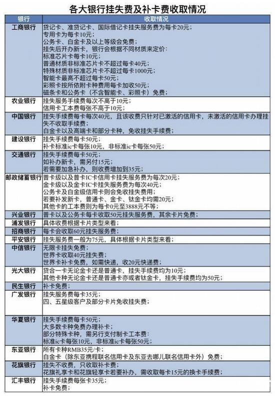 信用卡挂失最高收75元，有银行还要收补卡费