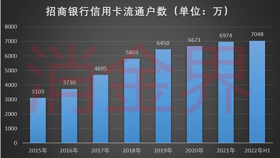 与抖音深度合作，能成就招商银行信用卡的“第二春”吗？