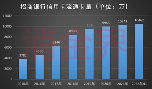 与抖音深度合作，能成就招商银行信用卡的“第二春”吗？