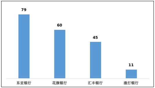2022年第二季度信用卡投诉：浦发银行信用卡居首位