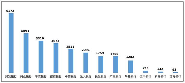 2022年第二季度信用卡投诉：浦发银行信用卡居首位
