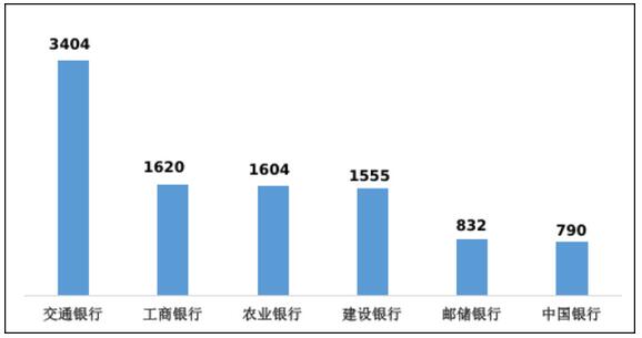 2022年第二季度信用卡投诉：浦发银行信用卡居首位