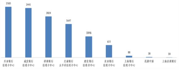 2022年上半年上海信用卡投诉量:浦发、兴业银行信用卡分居首位 2022年上半年上海信用卡投诉量:浦发、兴业银行信用卡分居首位