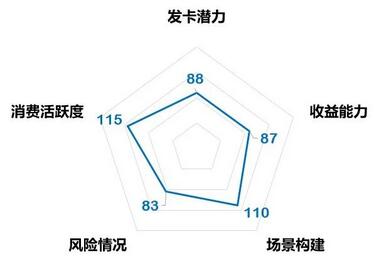 华北地区信用卡分析：女性用户占比62%，高端权益需求凸显