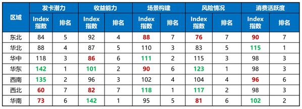 华北地区信用卡分析：女性用户占比62%，高端权益需求凸显