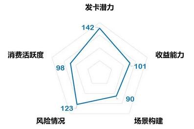 华东地区信用卡分析：年轻客群占比显著高于总体，发卡潜力位居第一 