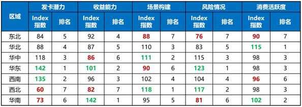 华东地区信用卡分析：年轻客群占比显著高于总体，发卡潜力位居第一 