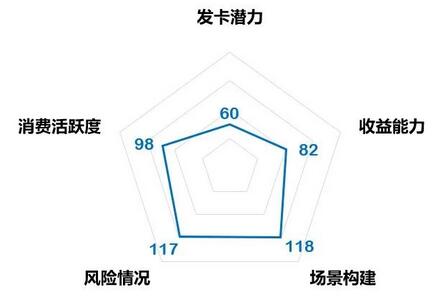 西北地区信用卡分析：超半数持卡人有补偿消费意愿，线下购物频率高于整体