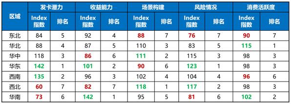 西南地区信用卡分析：发卡潜力表现强劲，期待购物消费类权益