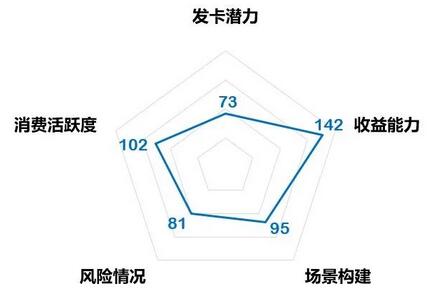 华南地区信用卡分析：收益能力领跑全国，加强不良资产清收及处置 