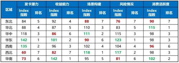 华南地区信用卡分析：收益能力领跑全国，加强不良资产清收及处置 