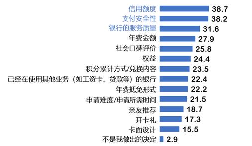 信用卡客群分析专题：年轻客群看重身份认同，高端客群女性持卡人占比高