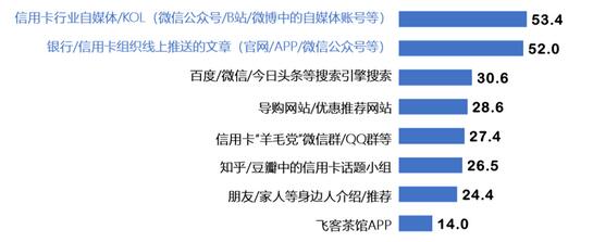 信用卡客群分析专题：年轻客群看重身份认同，高端客群女性持卡人占比高