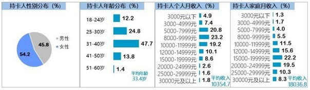 信用卡客群分析专题：年轻客群看重身份认同，高端客群女性持卡人占比高
