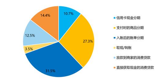 2022年信用卡使用趋势：6个月睡眠户占比约25%，近七成用户愿意再次使用分期信贷