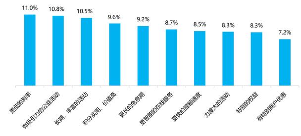 2022年信用卡使用趋势：6个月睡眠户占比约25%，近七成用户愿意再次使用分期信贷
