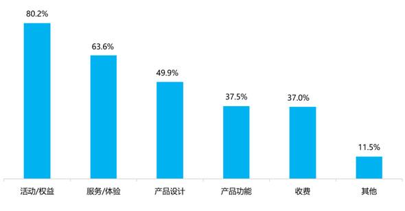 2022年信用卡使用趋势：6个月睡眠户占比约25%，近七成用户愿意再次使用分期信贷