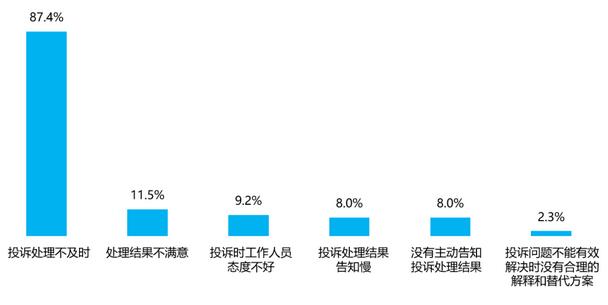 2022年信用卡客户满意度：线上办理效率满意率75.7%，下沉市场或成未来重点