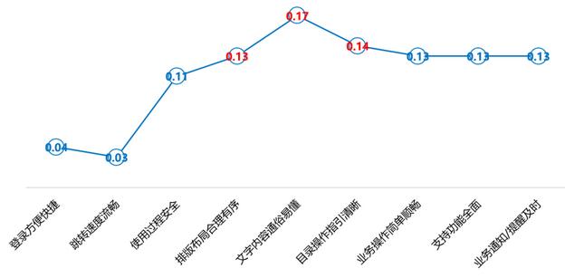 2022年信用卡客户满意度：线上办理效率满意率75.7%，下沉市场或成未来重点