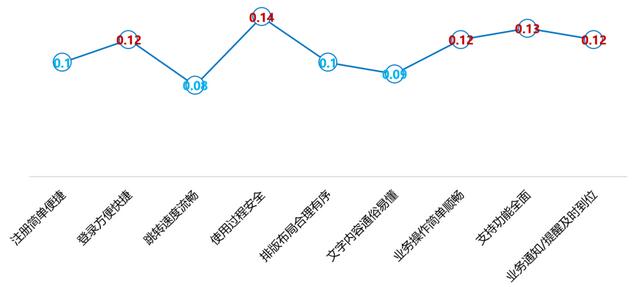 2022年信用卡客户满意度：线上办理效率满意率75.7%，下沉市场或成未来重点
