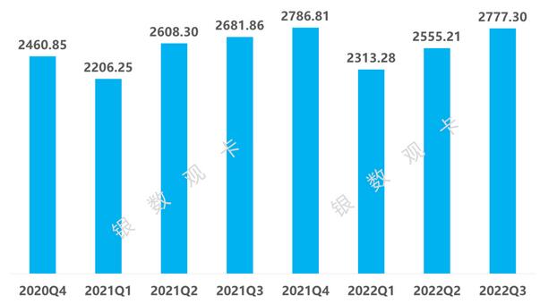 2022年三季度信用卡行业数据：发卡量、信贷规模、风险情况