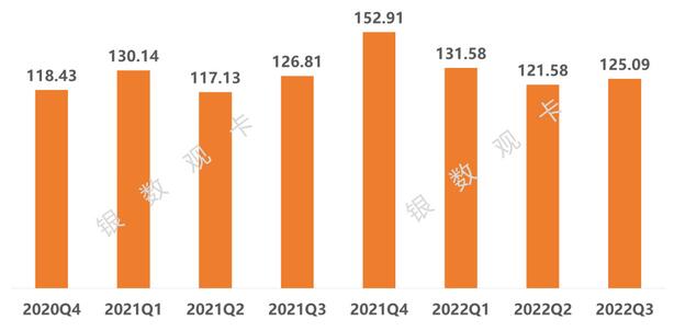 2022年三季度信用卡行业数据：发卡量、信贷规模、风险情况