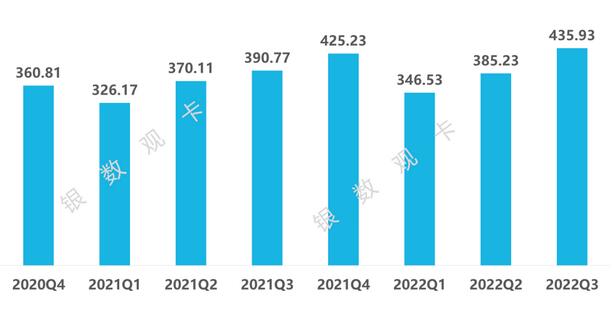 2022年三季度信用卡行业数据：发卡量、信贷规模、风险情况