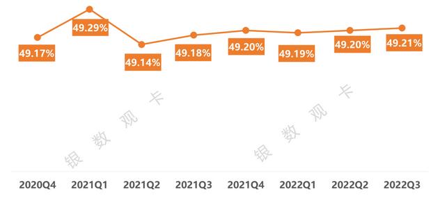2022年三季度信用卡行业数据：发卡量、信贷规模、风险情况