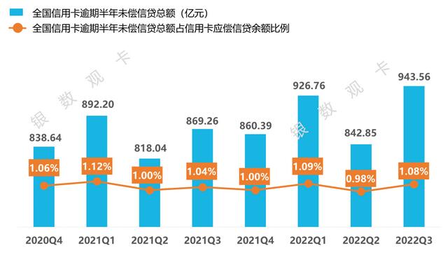 2022年三季度信用卡行业数据：发卡量、信贷规模、风险情况